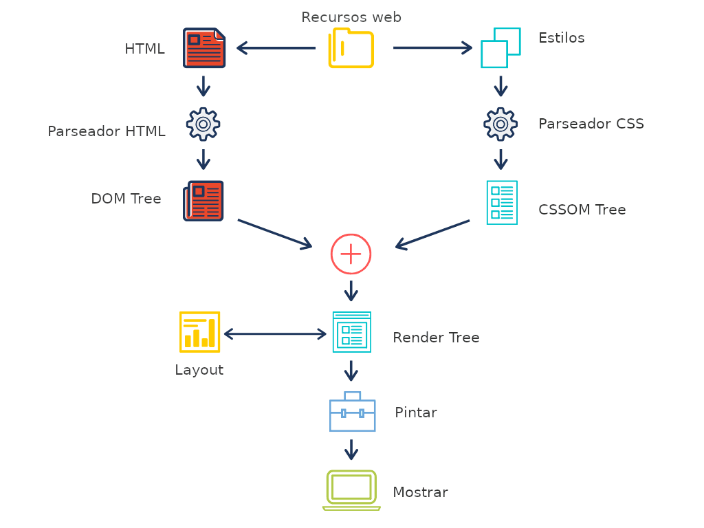 Los distintos pasos de como el navegador renderiza el contenido siguiendo los pasos recién nombrados. Coger el html y css y gracias a un parsador, construir el Dom tree y el CSSOM Tree. Con estos, construir el Render tree y finalmente calcular la posicion de todos los elementos para poderlos pintar