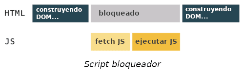 Evolución temporal del proceso de generación del DOM bloqueado por un script no asíncrono