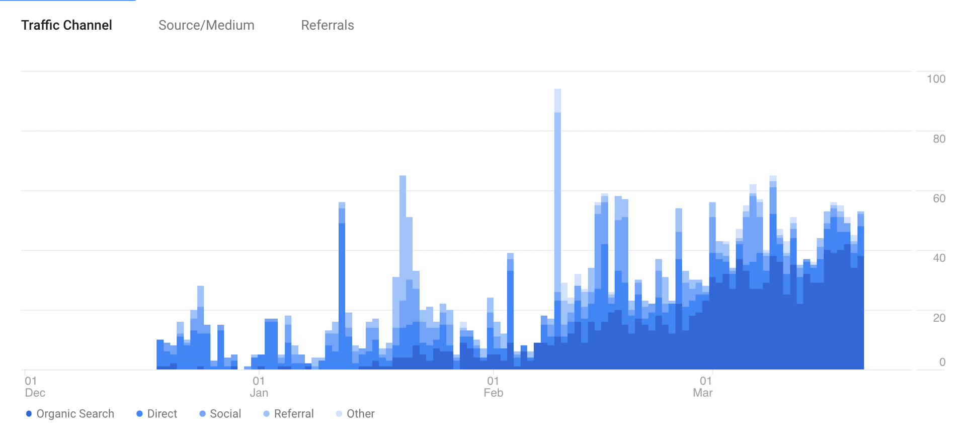 Graphic that shows how much the traffic of ChooseYourPlant increased since 3 months ago when the site was published