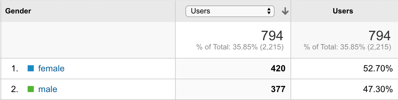 Data table that shows the percentage by gender. 52% are women and 47% are men.