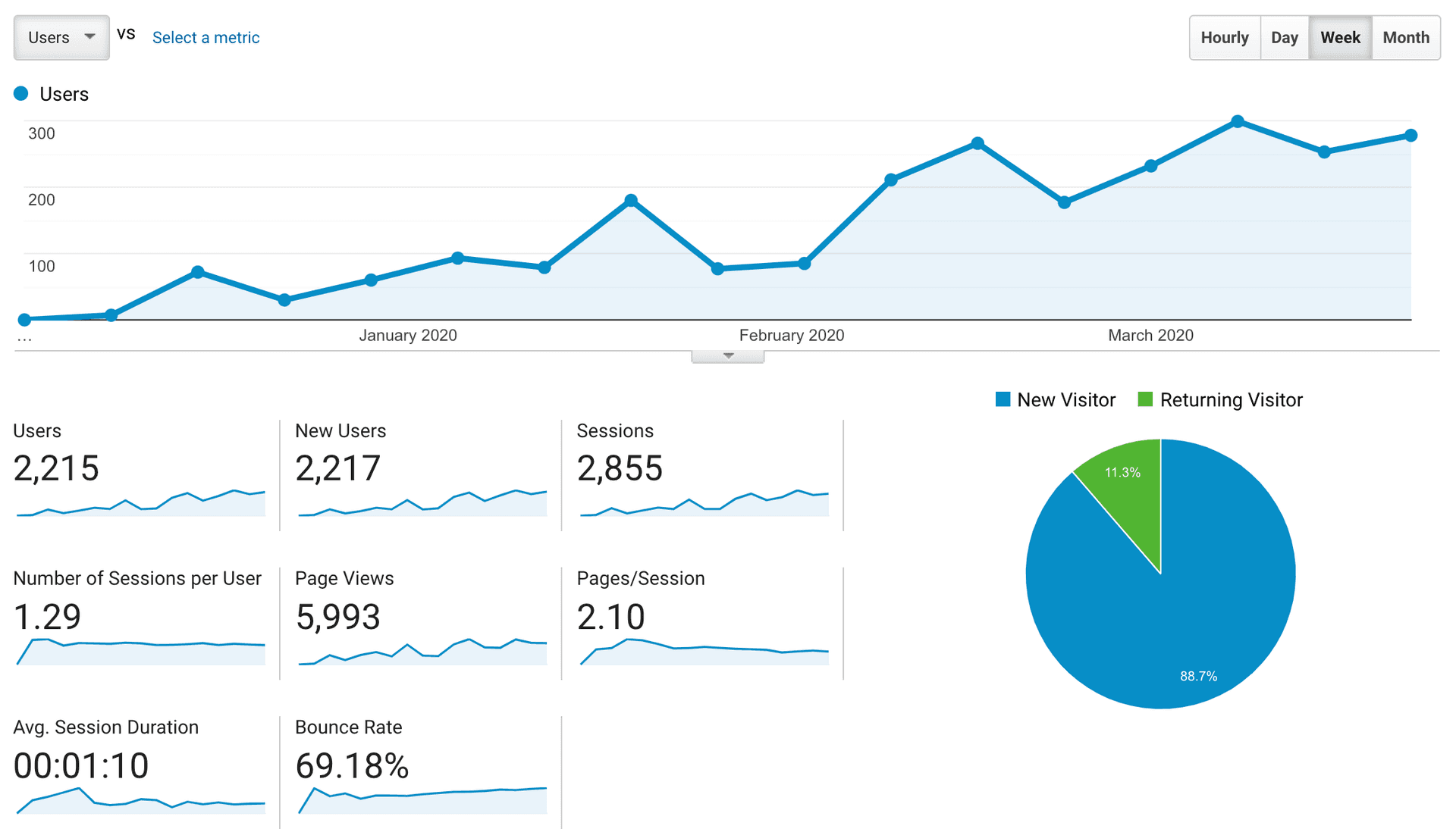 Graph showing how much Chooseyourplant is growing every day.