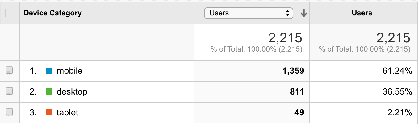 Data table that shows the most used device by the ChooseYourPlant users. Mobile with a 61% is the most used and desktop is the second one with 36%.
