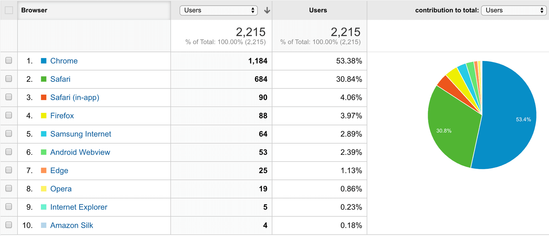 Data table that shows the most used browser by the ChooseYourPlant users. Chrome with a 53% is the most used and Safari is the second one with 30%.