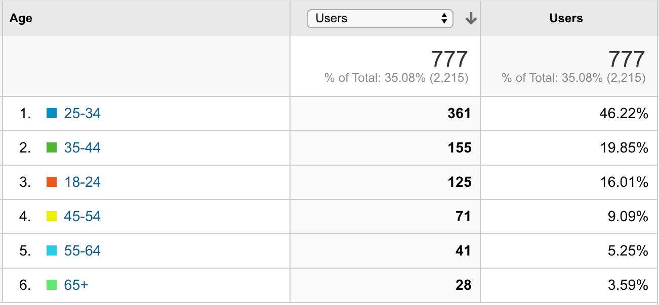 Data table that shows the age ranges of the users of ChooseYourPlant. 46% of the users are 25 to 34 years old and 19% are 35 to 44 years old.